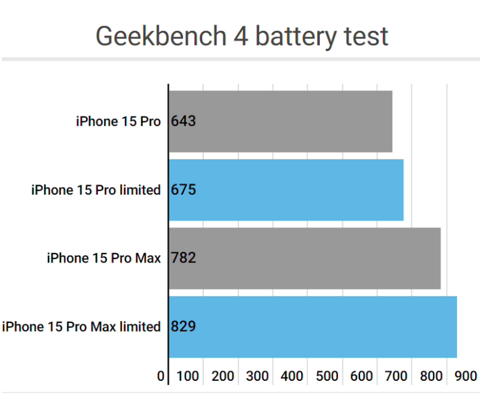 郑州apple维修站iPhone15Pro的ProMotion高刷功能耗电吗