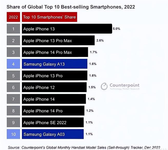 郑州苹果维修分享:为什么iPhone14的销量不如iPhone13? 