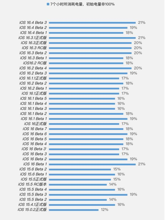 郑州苹果手机维修分享iOS 16.4 Beta 3续航跑分等测试结果汇总 
