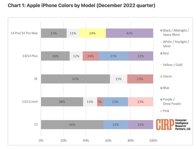 郑州苹果维修网点分享：美国用户最喜欢什么颜色的iPhone 14？ 