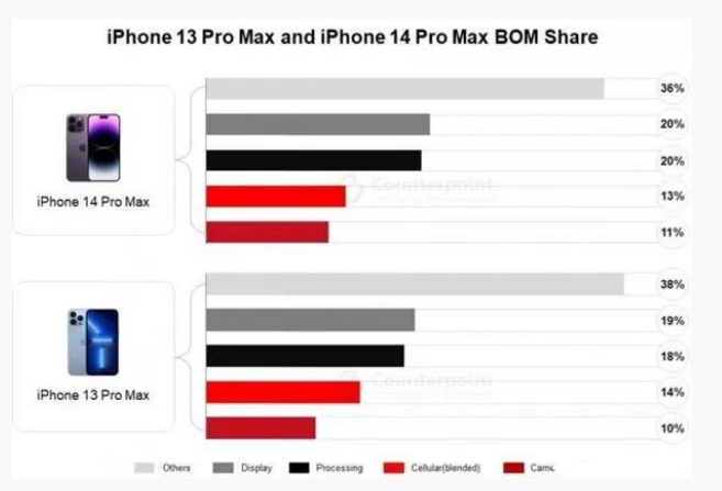 郑州苹果手机维修分享iPhone 14 Pro的成本和利润 