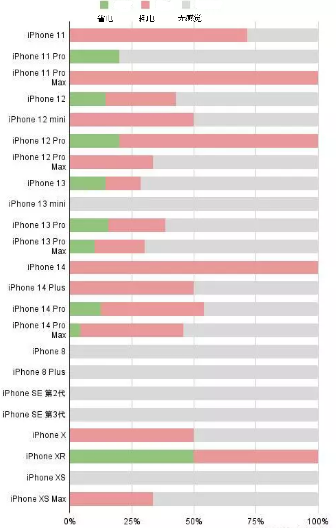 郑州苹果手机维修分享iOS16.2太耗电怎么办？iOS16.2续航不好可以降级吗？ 