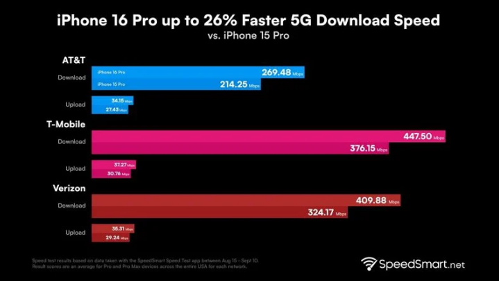 郑州苹果手机维修分享iPhone 16 Pro 系列的 5G 速度 